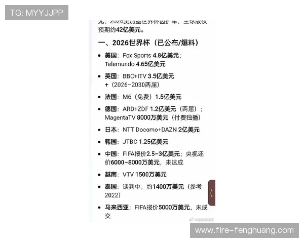国际足联官宣增加世界杯参赛队奖金，总额涨至8.71亿美元